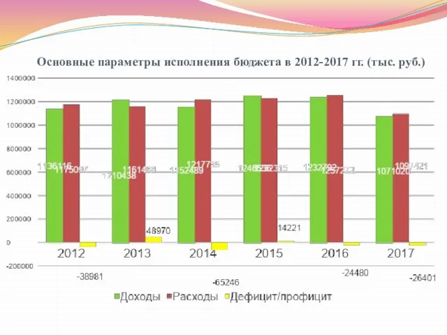 Основные параметры исполнения бюджета в 2012-2017 гг. (тыс. руб.)