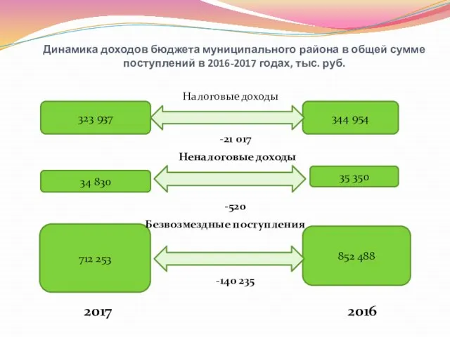 Динамика доходов бюджета муниципального района в общей сумме поступлений в 2016-2017