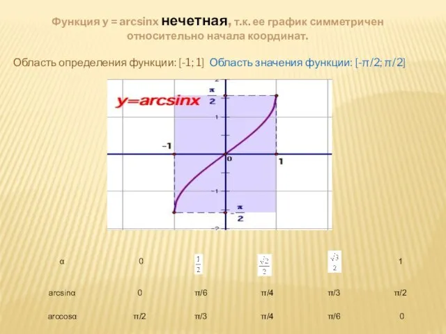 Функция y = arcsinx нечетная, т.к. ее график симметричен относительно начала