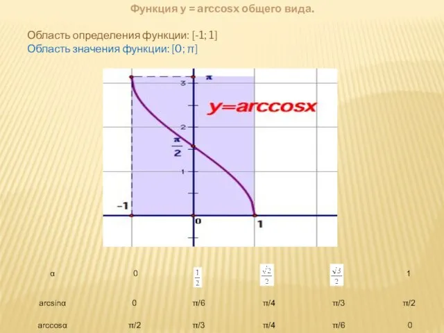 Функция y = arccosx общего вида. Область определения функции: [-1; 1] Область значения функции: [0; π]