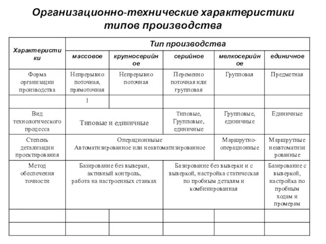 Организационно-технические характеристики типов производства