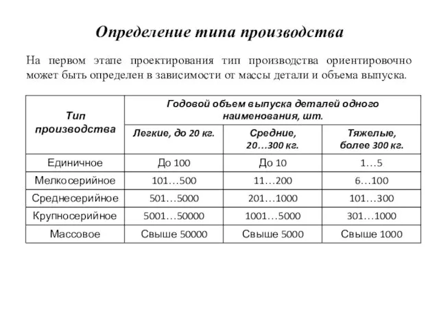 Определение типа производства На первом этапе проектирования тип производства ориентировочно может