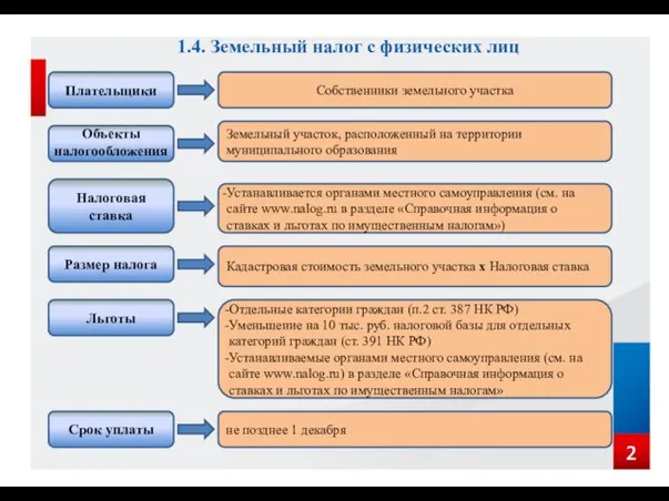 1.4. Земельный налог с физических лиц Плательщики Объекты налогообложения Налоговая ставка