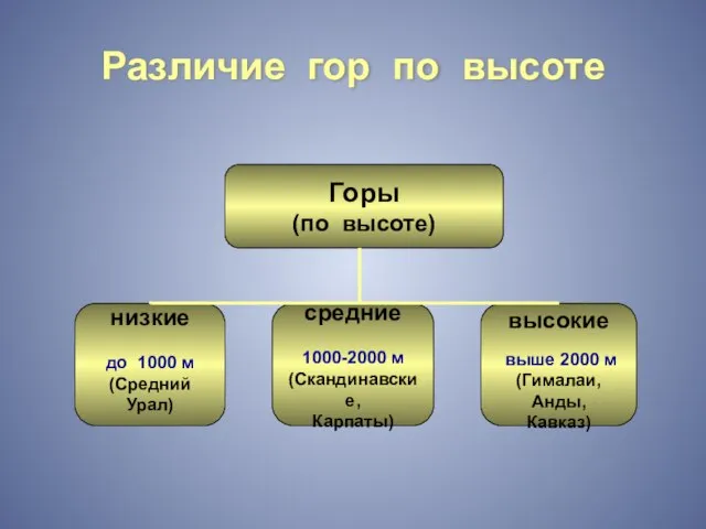 Различие гор по высоте Горы (по высоте) низкие до 1000 м