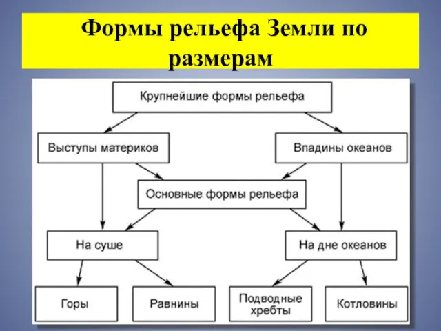 Формы рельефа Земли по размерам