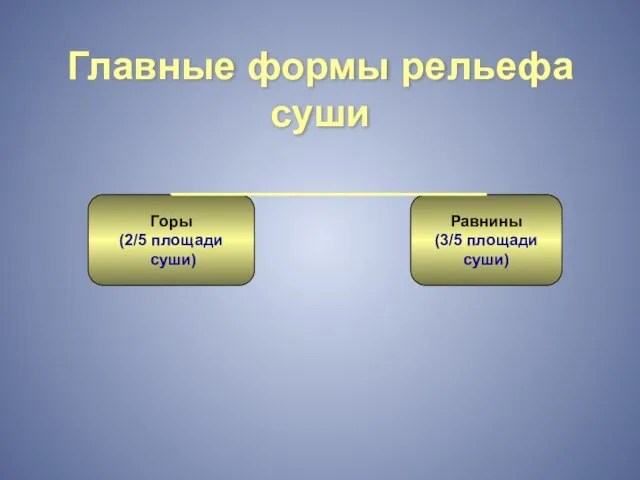 Главные формы рельефа суши Горы (2/5 площади суши) Равнины (3/5 площади суши)