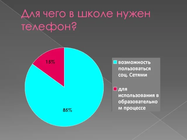 Для чего в школе нужен телефон? 15% 85%