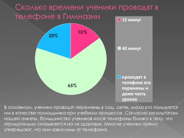 Сколько времени ученики проводят в телефоне в Гимназии 65% 20% 15%