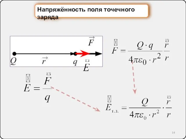 Напряжённость поля точечного заряда