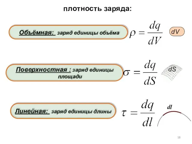 Объёмная: заряд единицы объёма Поверхностная : заряд единицы площади Линейная: заряд