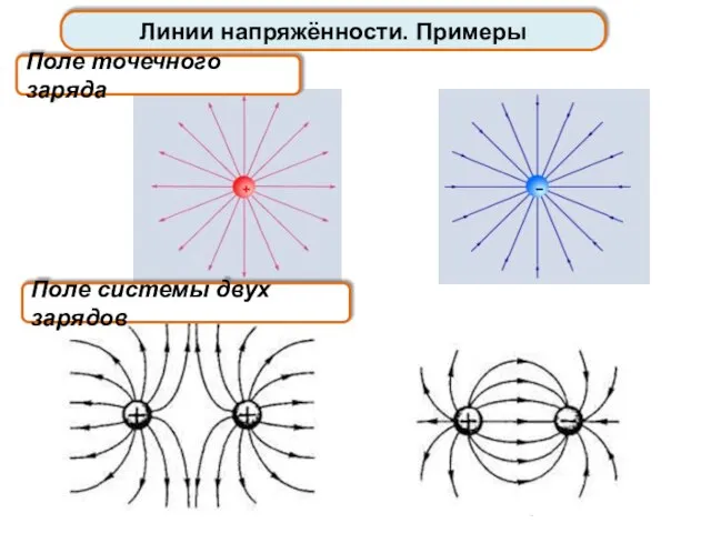 Линии напряжённости. Примеры Поле точечного заряда Поле системы двух зарядов