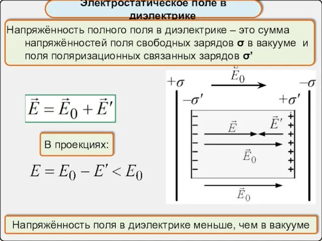 Электростатическое поле в диэлектрике Напряжённость полного поля в диэлектрике – это