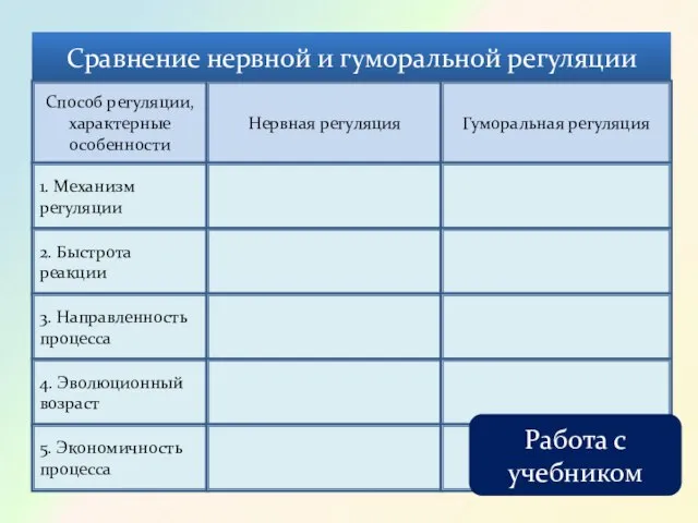 Сравнение нервной и гуморальной регуляции Способ регуляции, характерные особенности Нервная регуляция