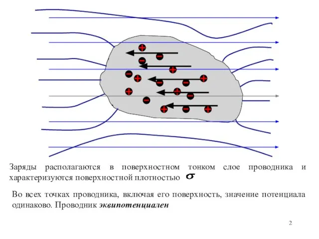 Во всех точках проводника, включая его поверхность, значение потенциала одинаково. Проводник эквипотенциален