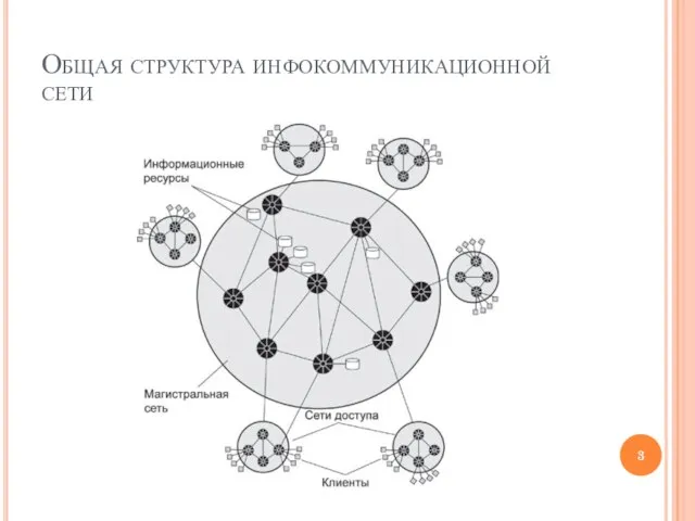 Общая структура инфокоммуникационной сети