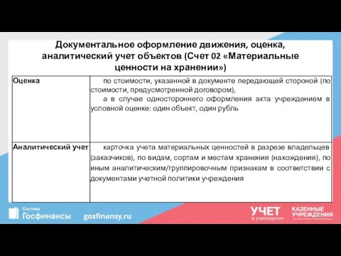 Документальное оформление движения, оценка, аналитический учет объектов (Счет 02 «Материальные ценности на хранении»)