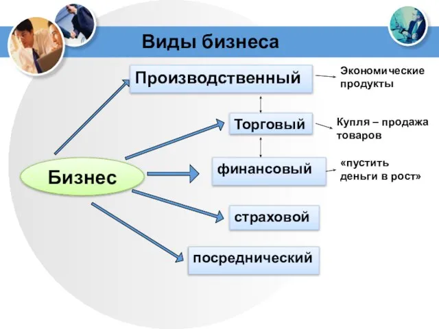 Виды бизнеса Бизнес Производственный Торговый финансовый страховой посреднический Экономические продукты Купля