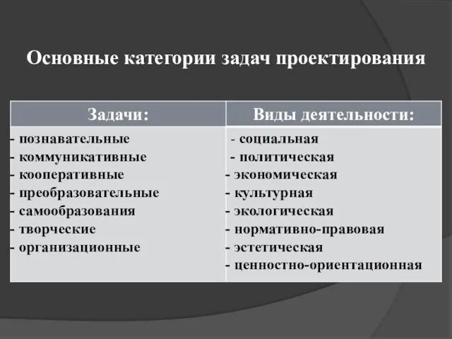 Основные категории задач проектирования