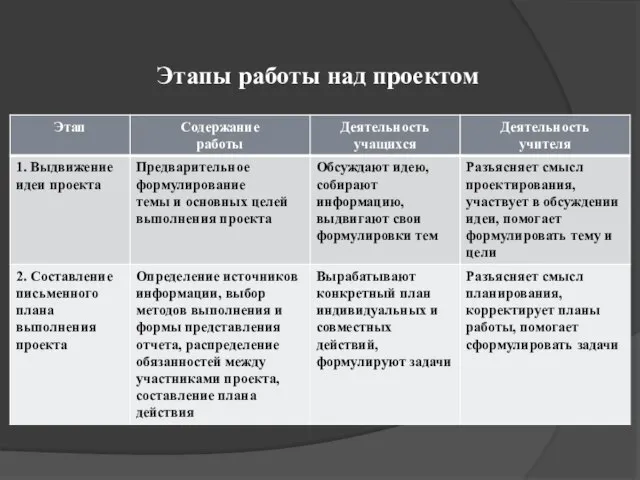 Этапы работы над проектом