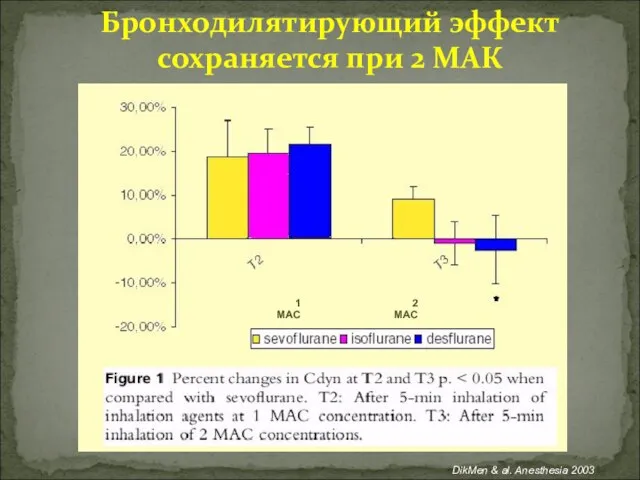 Бронходилятирующий эффект сохраняется при 2 MAК DikMen & al. Anesthesia 2003 1 MAC 2 MAC