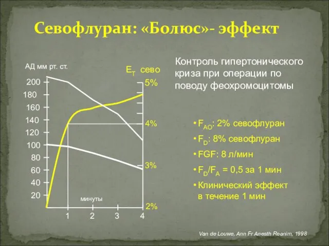 FAO: 2% севофлуран FD: 8% севофлуран FGF: 8 л/мин FD/FA =