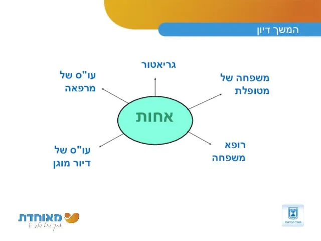 המשך דיון אחות עו"ס של מרפאה עו"ס של דיור מוגן רופא משפחה גריאטור משפחה של מטופלת