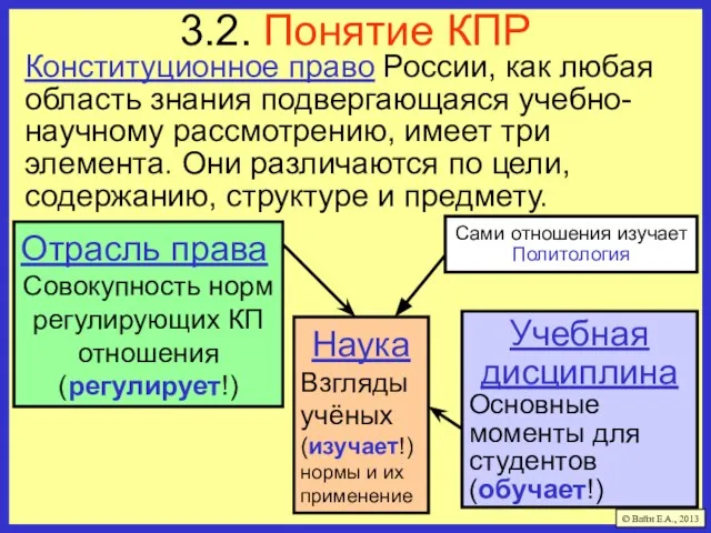 3.2. Понятие КПР Конституционное право России, как любая область знания подвергающаяся