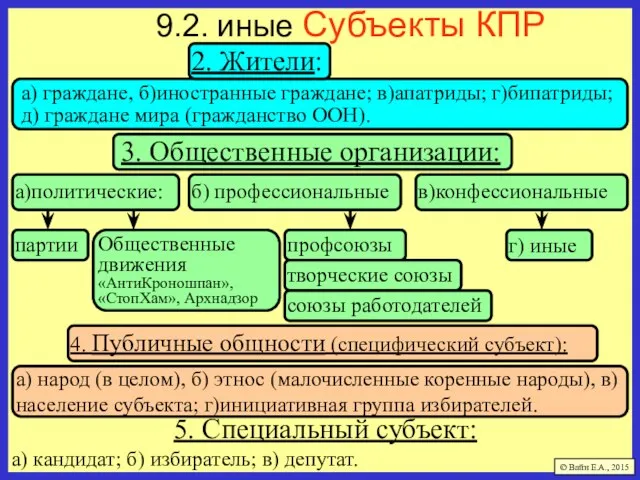 9.2. иные Субъекты КПР 5. Специальный субъект: а) кандидат; б) избиратель;