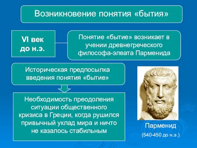 Возникновение понятия «бытия» VI век до н.э. Понятие «бытие» возникает в