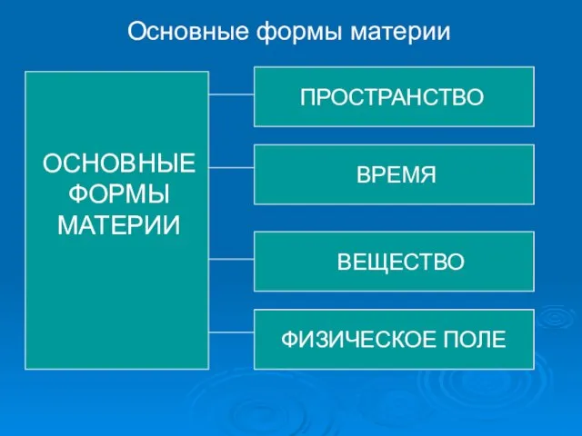 Основные формы материи ОСНОВНЫЕ ФОРМЫ МАТЕРИИ ПРОСТРАНСТВО ВРЕМЯ ВЕЩЕСТВО ФИЗИЧЕСКОЕ ПОЛЕ