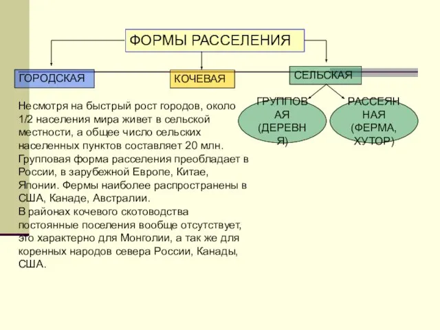 ФОРМЫ РАССЕЛЕНИЯ ГОРОДСКАЯ КОЧЕВАЯ СЕЛЬСКАЯ ГРУППОВАЯ (ДЕРЕВНЯ) РАССЕЯННАЯ (ФЕРМА, ХУТОР) Несмотря