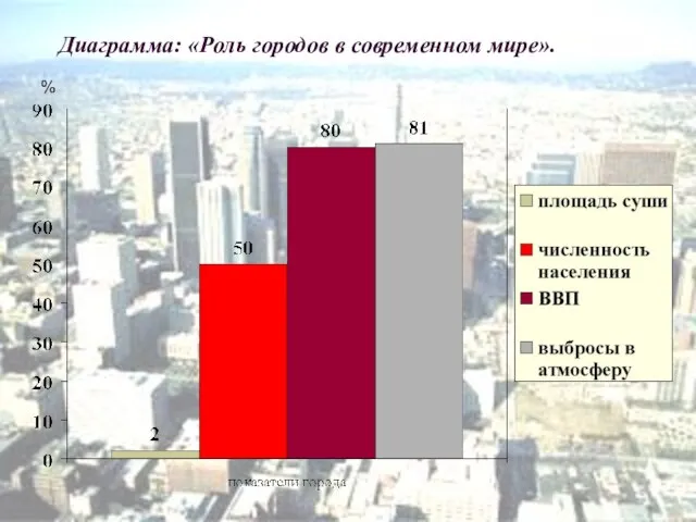 Диаграмма: «Роль городов в современном мире». %