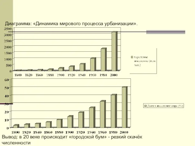 Диаграмма: «Динамика мирового процесса урбанизации». Вывод: в 20 веке происходит «городской