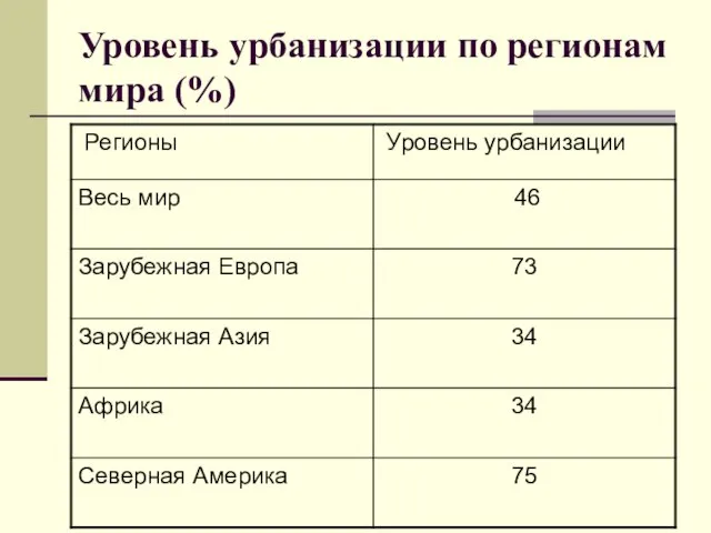 Уровень урбанизации по регионам мира (%)