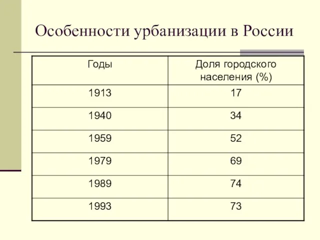 Особенности урбанизации в России