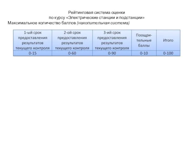 Рейтинговая система оценки по курсу «Электрические станции и подстанции» Максимальное количество баллов (накопительная система)