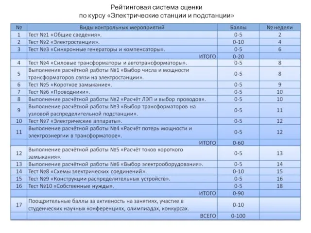 Рейтинговая система оценки по курсу «Электрические станции и подстанции»