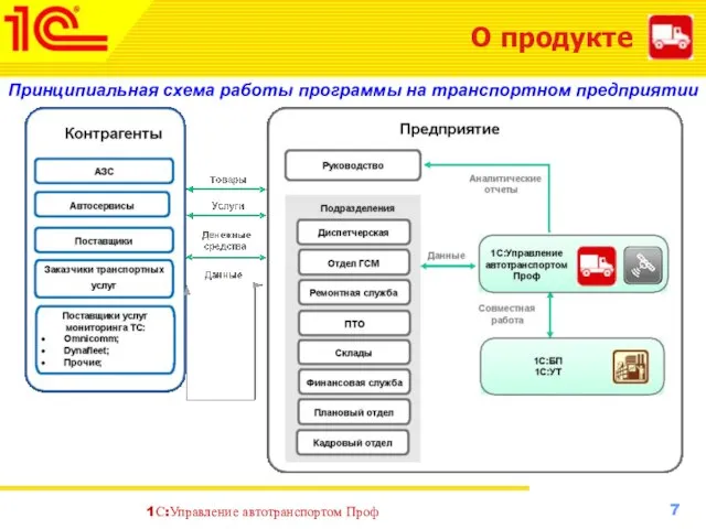 О продукте Принципиальная схема работы программы на транспортном предприятии