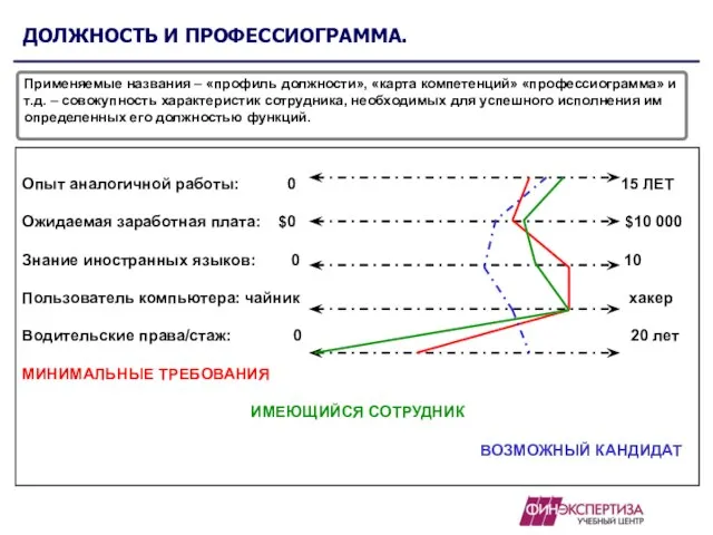 ДОЛЖНОСТЬ И ПРОФЕССИОГРАММА. Применяемые названия – «профиль должности», «карта компетенций» «профессиограмма»