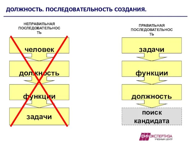 ДОЛЖНОСТЬ. ПОСЛЕДОВАТЕЛЬНОСТЬ СОЗДАНИЯ. функции человек должность поиск кандидата должность функции задачи задачи НЕПРАВИЛЬНАЯ ПОСЛЕДОВАТЕЛЬНОСТЬ ПРАВИЛЬНАЯ ПОСЛЕДОВАТЕЛЬНОСТЬ