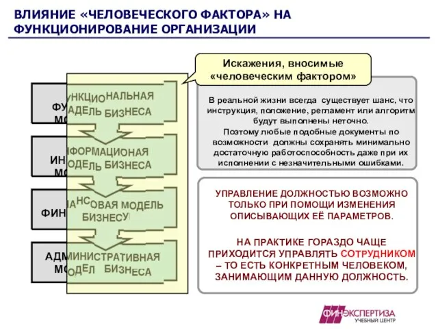 ВЛИЯНИЕ «ЧЕЛОВЕЧЕСКОГО ФАКТОРА» НА ФУНКЦИОНИРОВАНИЕ ОРГАНИЗАЦИИ В реальной жизни всегда существует