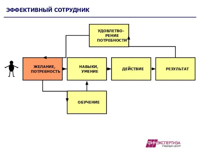 ЭФФЕКТИВНЫЙ СОТРУДНИК ЖЕЛАНИЕ, ПОТРЕБНОСТЬ ОБУЧЕНИЕ РЕЗУЛЬТАТ ДЕЙСТВИЕ УДОВЛЕТВО-РЕНИЕ ПОТРЕБНОСТИ НАВЫКИ, УМЕНИЕ