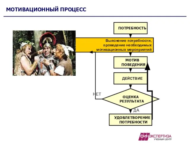 МОТИВАЦИОННЫЙ ПРОЦЕСС ПОТРЕБНОСТЬ Выяснение потребности, проведение необходимых мотивационных мероприятий МОТИВ ПОВЕДЕНИЯ