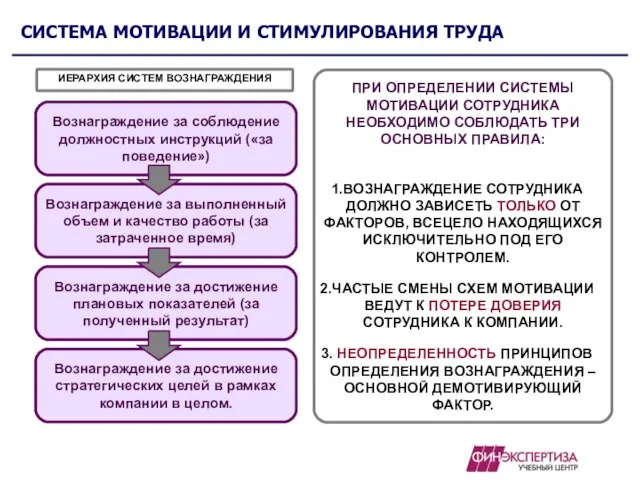 СИСТЕМА МОТИВАЦИИ И СТИМУЛИРОВАНИЯ ТРУДА ИЕРАРХИЯ СИСТЕМ ВОЗНАГРАЖДЕНИЯ Вознаграждение за соблюдение