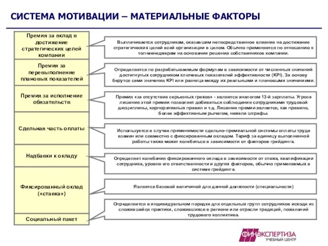 СИСТЕМА МОТИВАЦИИ – МАТЕРИАЛЬНЫЕ ФАКТОРЫ Социальный пакет Фиксированный оклад («ставка») Надбавки