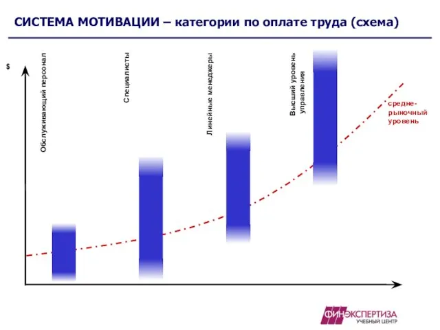 СИСТЕМА МОТИВАЦИИ – категории по оплате труда (схема) $ средне- рыночный