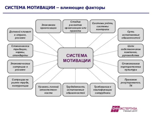 СИСТЕМА МОТИВАЦИИ – влияющие факторы Деловой климат в стране, регионе Сложившиеся