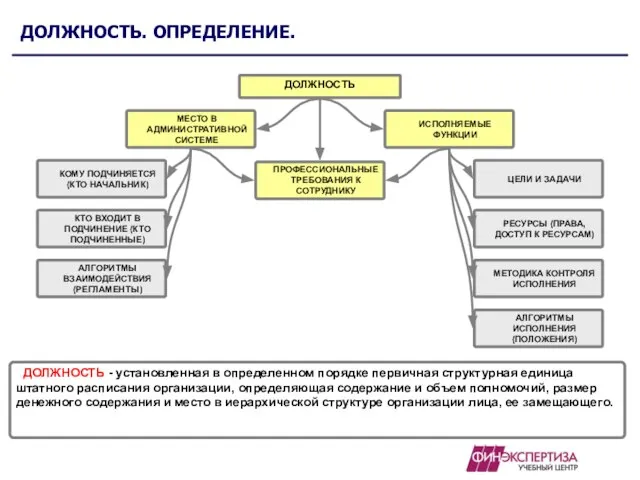 ДОЛЖНОСТЬ. ОПРЕДЕЛЕНИЕ. ДОЛЖНОСТЬ ДОЛЖНОСТЬ - установленная в определенном порядке первичная структурная