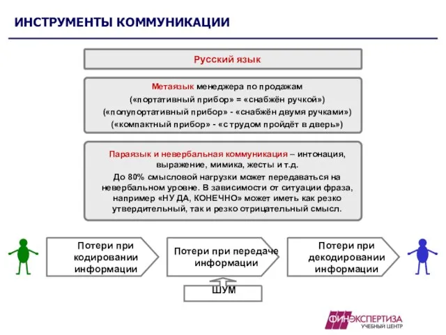 ИНСТРУМЕНТЫ КОММУНИКАЦИИ Русский язык Метаязык менеджера по продажам («портативный прибор» =