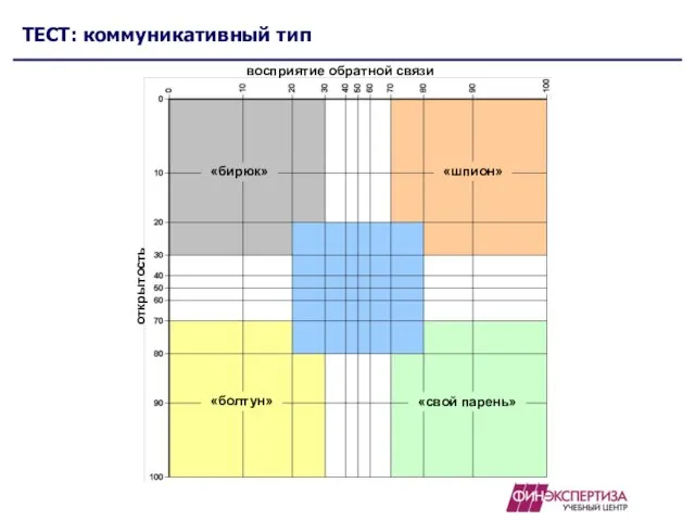 ТЕСТ: коммуникативный тип восприятие обратной связи открытость «шпион» «болтун» «бирюк» «свой парень»